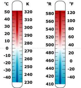 Tabla de conversión Celsius-Fahrenheit