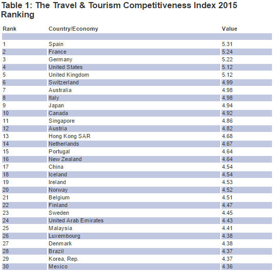 Competitividad turismo