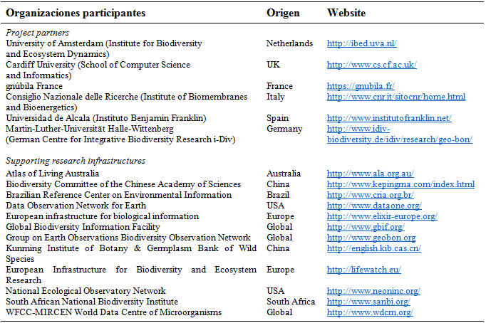 Organizaciones participantes Horizon 2020