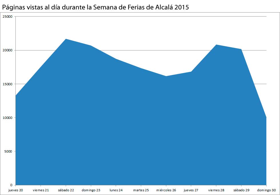 Páginas vistas al día durante la Semana de Ferias de Alcalá 2015