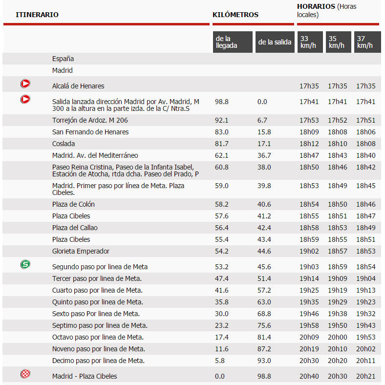 Horarios trazado La Vuelta 2015