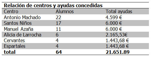 Becas comerdor 2015