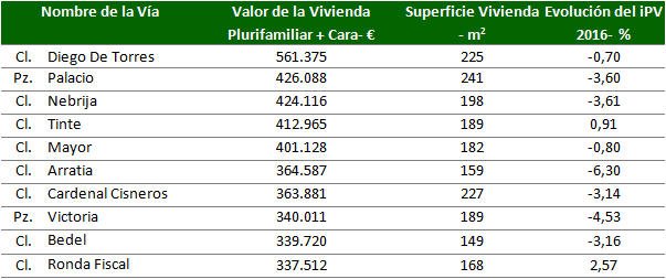 los-pisos-mas-caros-de-alcala