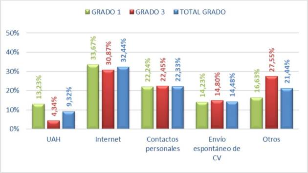 La tasa de empleo de los egresados de la UAH alcanza el 80% en el primer año tras finalizar sus estudios