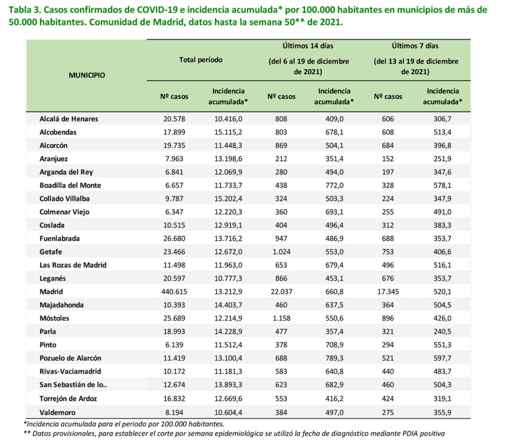 La imagen tiene un atributo ALT vacío; su nombre de archivo es informe_epidemiologico_semanal_covid_s50-11-1024x896.jpg