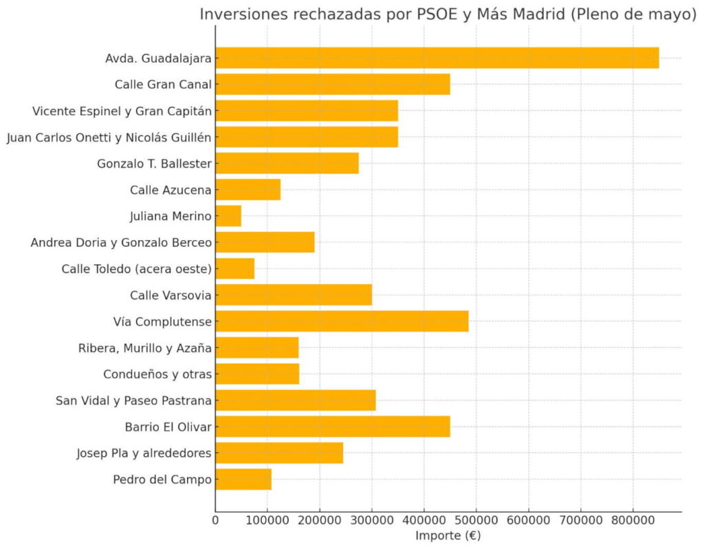 Gráfico: PP de Alcalá de Henares