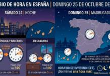 Cambia la hora este domingo: a las tres serán las dos y vuelve el debate sobre si debemos seguir haciéndolo